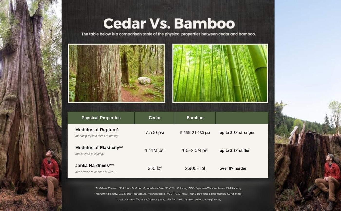 Cedar vs bamboo: modulus of rupture 7,500 psi vs 5,655 to 21,030 psi; modulus of elasticity 1.11 million vs 1.0 to 2.5 million psi; Janka hardness 350 vs 2,900+ lbf